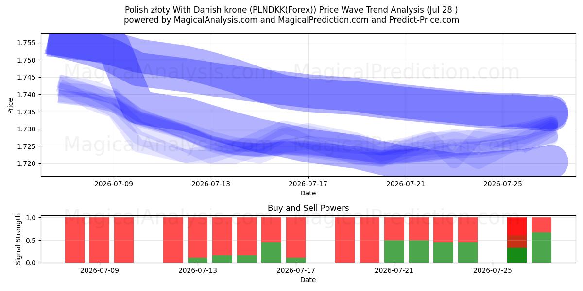  Polska złoty med danska kronor (PLNDKK(Forex)) Support and Resistance area (27 Jul) 