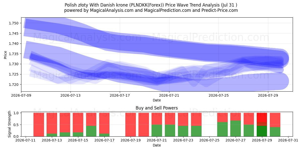  Polish złoty With Danish krone (PLNDKK(Forex)) Support and Resistance area (30 Jul) 