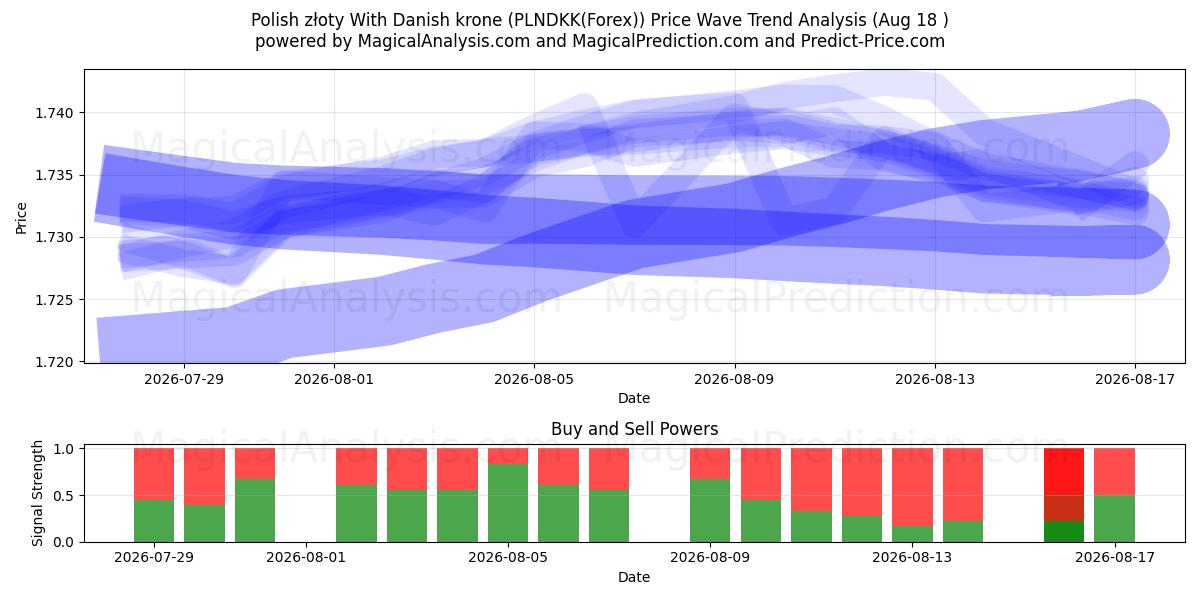  डेनिश क्रोन के साथ पोलिश ज़्लॉटी (PLNDKK(Forex)) Support and Resistance area (17 Aug) 