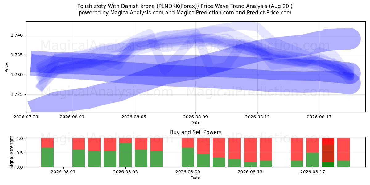  Polska złoty med danska kronor (PLNDKK(Forex)) Support and Resistance area (18 Aug) 