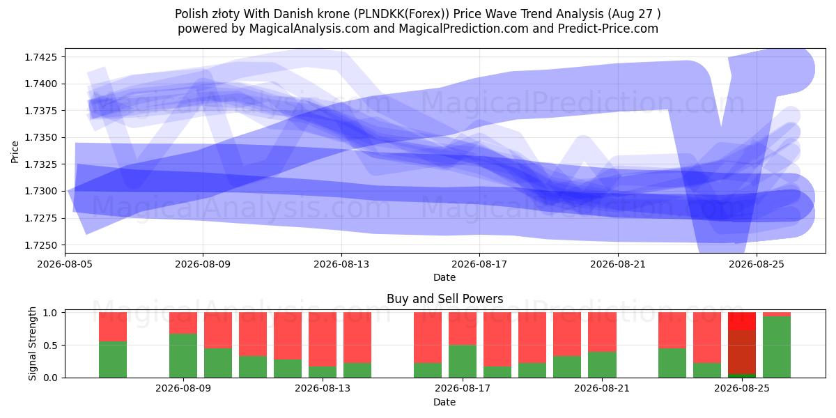 Zloty polonais avec couronne danoise (PLNDKK(Forex)) Support and Resistance area (26 Aug) 