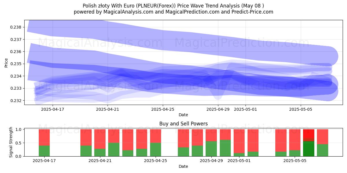  Polske złoty med euro (PLNEUR(Forex)) Support and Resistance area (07 May) 