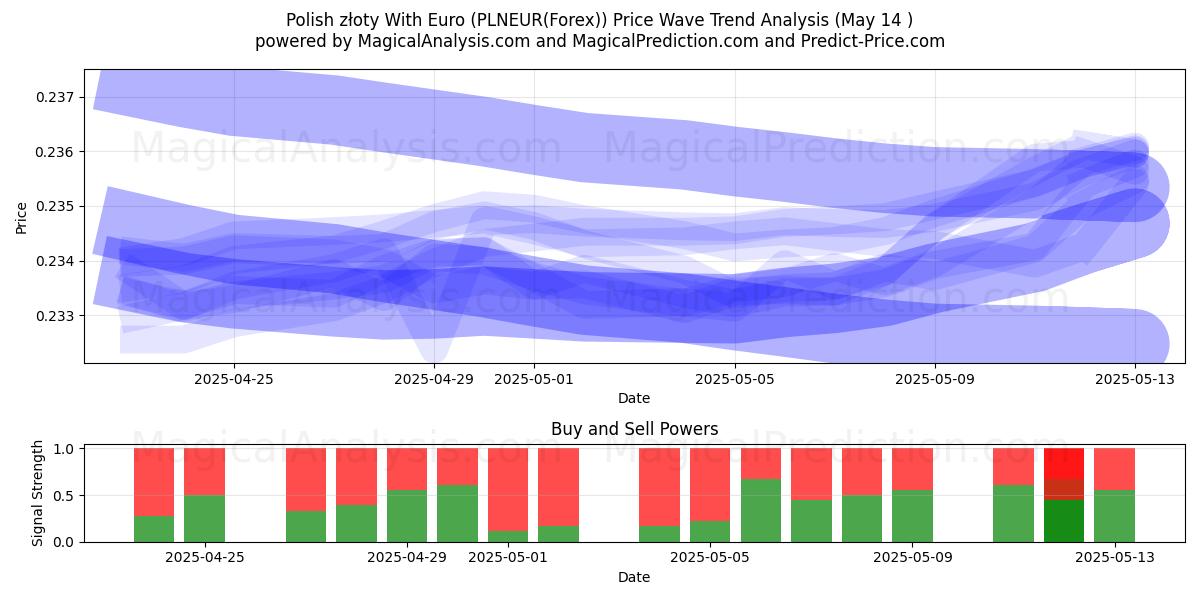  Polish złoty With Euro (PLNEUR(Forex)) Support and Resistance area (14 May) 