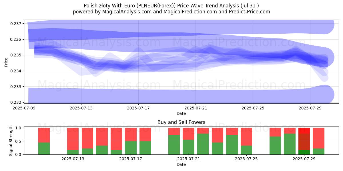  Złoty polaco con euro (PLNEUR(Forex)) Support and Resistance area (30 Jul) 