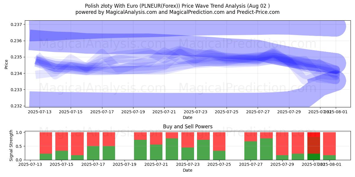  Poolse zloty met euro (PLNEUR(Forex)) Support and Resistance area (31 Jul) 