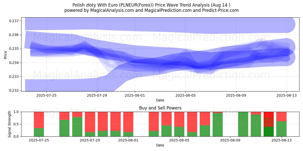  Polnischer Złoty mit Euro (PLNEUR(Forex)) Support and Resistance area (13 Aug) 