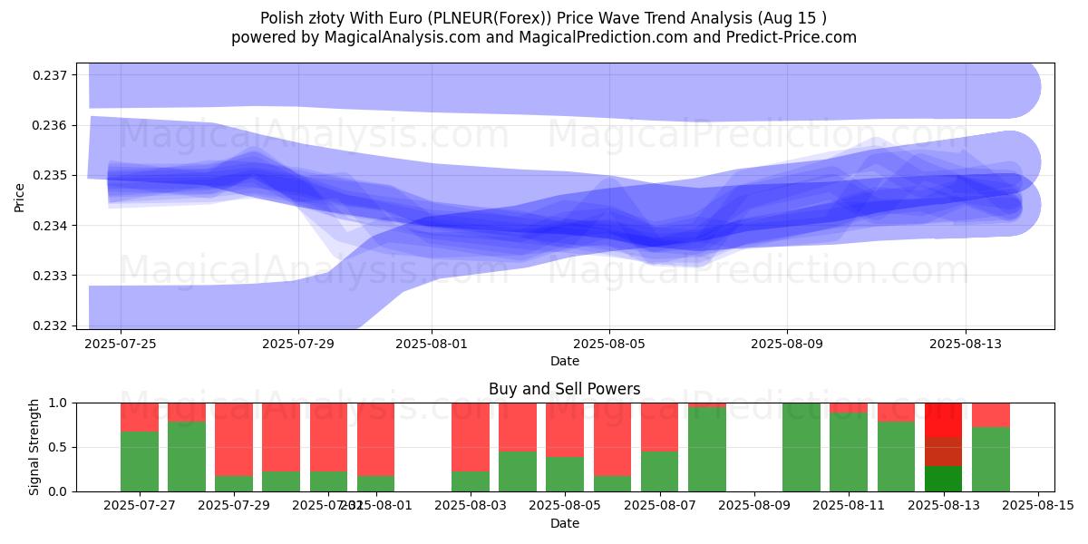  Польский злотый к евро (PLNEUR(Forex)) Support and Resistance area (14 Aug) 