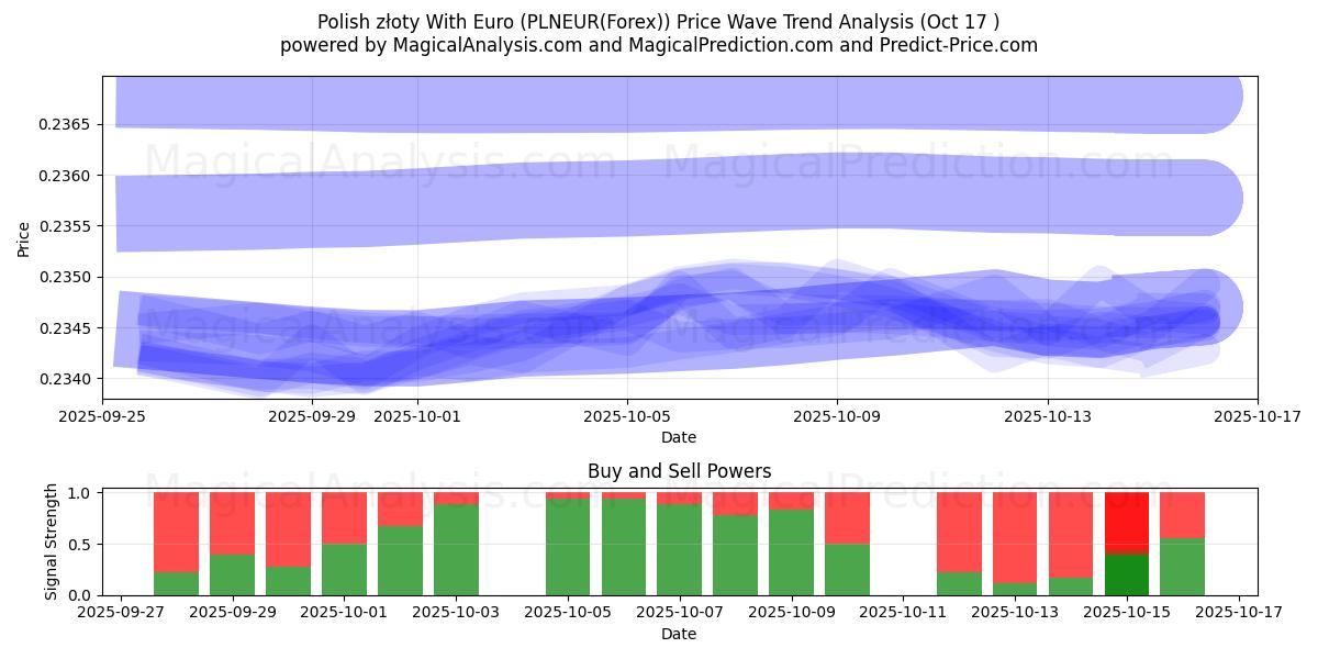 Polske złoty med euro (PLNEUR(Forex)) Support and Resistance area (16 Oct) Polske złoty med euro (PLNEUR(Forex)) Support and Resistance area (16 Oct)