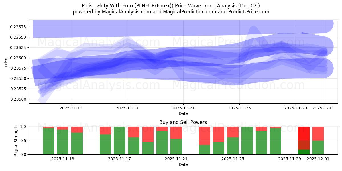  ポーランド ズウォティ (ユーロあり) (PLNEUR(Forex)) Support and Resistance area (01 Dec) 