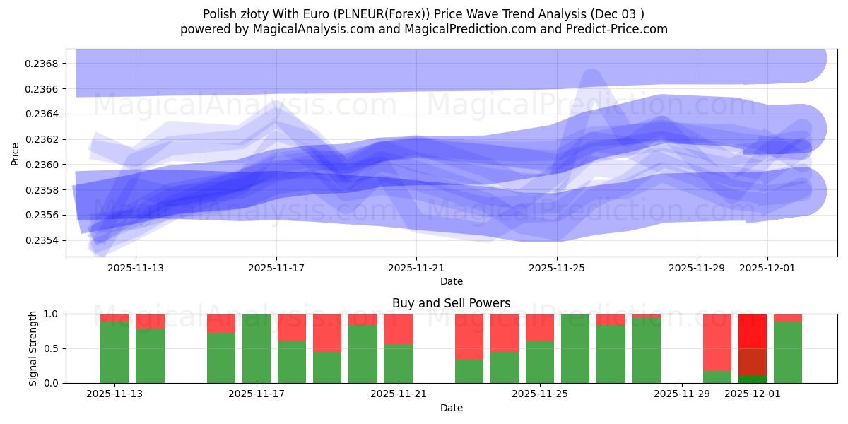  زلوتی لهستانی با یورو (PLNEUR(Forex)) Support and Resistance area (02 Dec) 