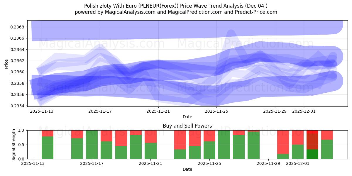  الزلوتي البولندي مع اليورو (PLNEUR(Forex)) Support and Resistance area (03 Dec) 