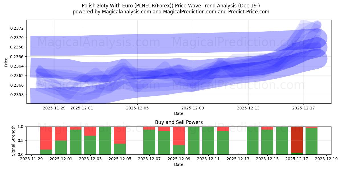  ポーランド ズウォティ (ユーロあり) (PLNEUR(Forex)) Support and Resistance area (18 Dec) 