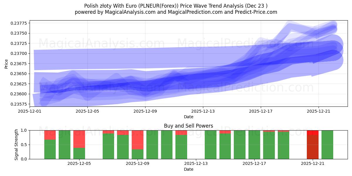 यूरो के साथ पोलिश ज़्लॉटी (PLNEUR(Forex)) Support and Resistance area (22 Dec) 