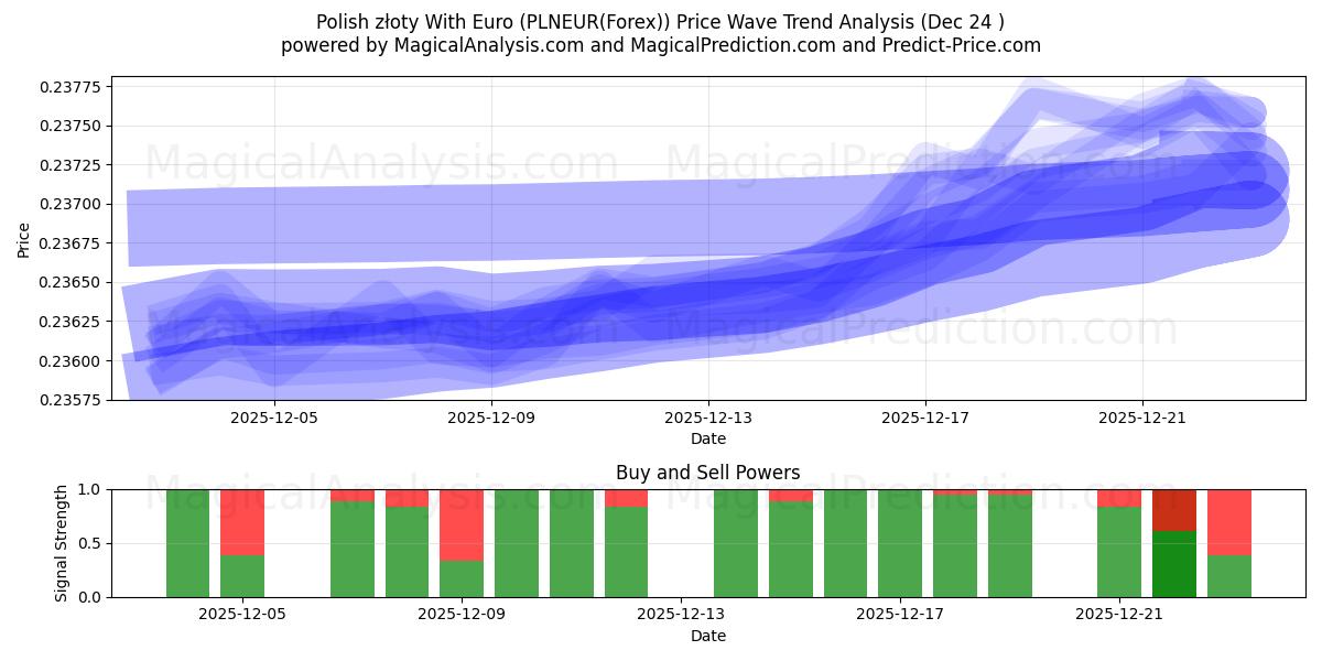  Zloty polonais avec l'euro (PLNEUR(Forex)) Support and Resistance area (23 Dec) 