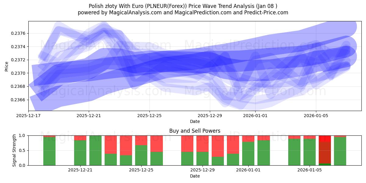  Zloty polonais avec l'euro (PLNEUR(Forex)) Support and Resistance area (07 Jan) 
