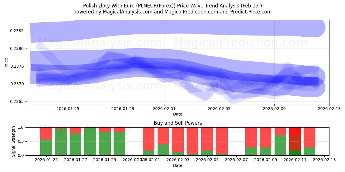  यूरो के साथ पोलिश ज़्लॉटी (PLNEUR(Forex)) Support and Resistance area (12 Feb) 
