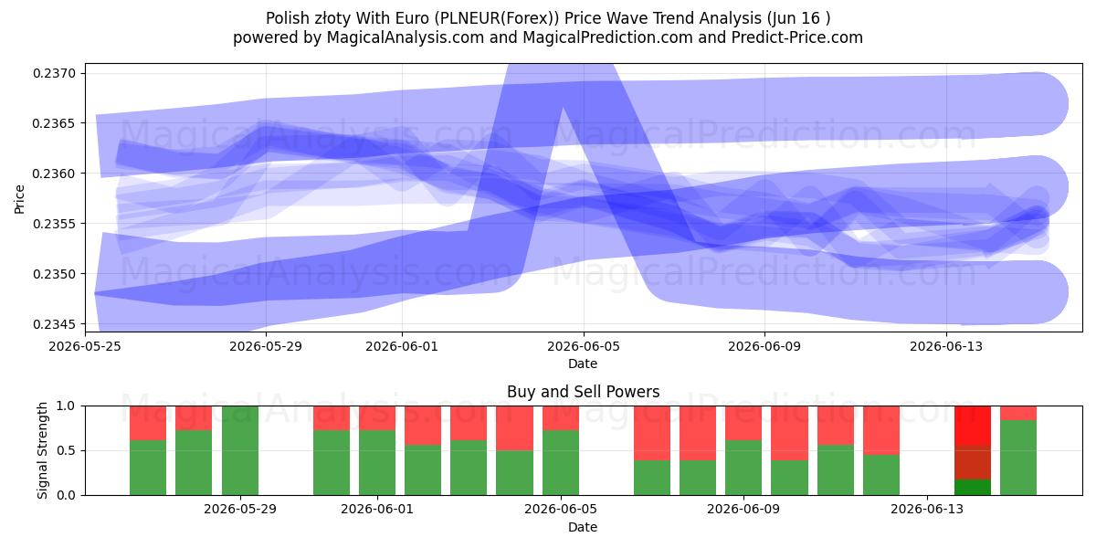  Polske złoty med euro (PLNEUR(Forex)) Support and Resistance area (15 Jun) 