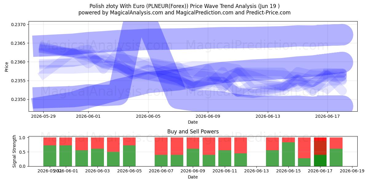  Złoty polacco con l'euro (PLNEUR(Forex)) Support and Resistance area (18 Jun) 