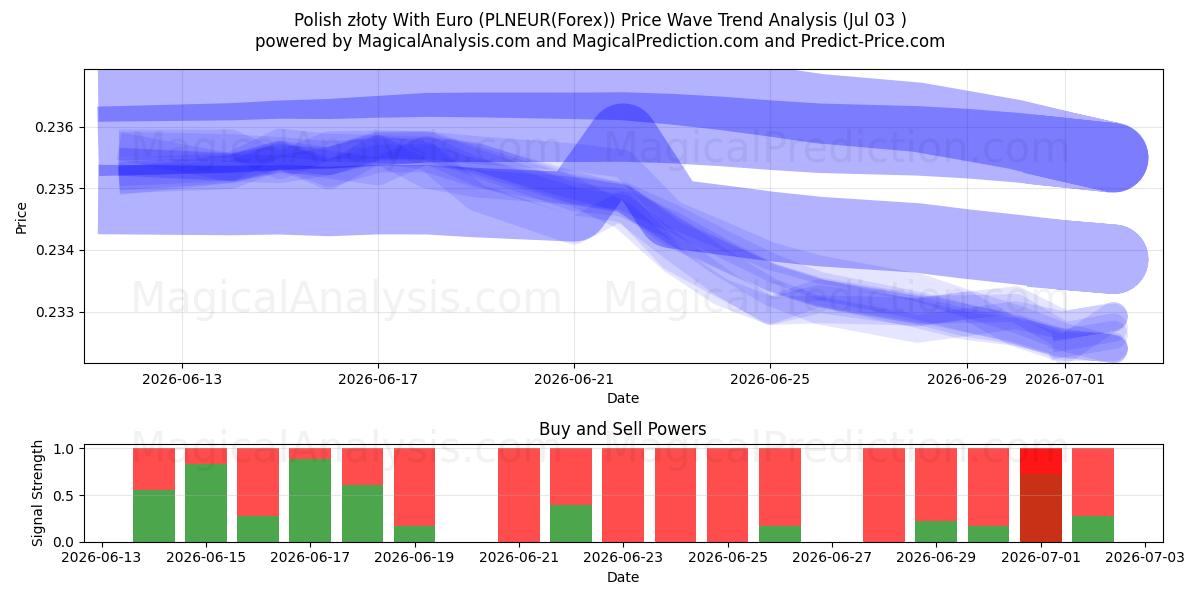  Zloty polonais avec l'euro (PLNEUR(Forex)) Support and Resistance area (02 Jul) 