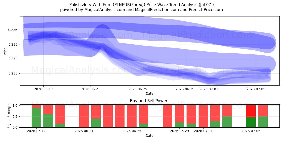 زلوتی لهستانی با یورو (PLNEUR(Forex)) Support and Resistance area (06 Jul) 