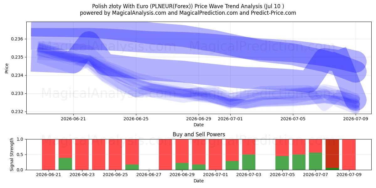  Польский злотый к евро (PLNEUR(Forex)) Support and Resistance area (09 Jul) 
