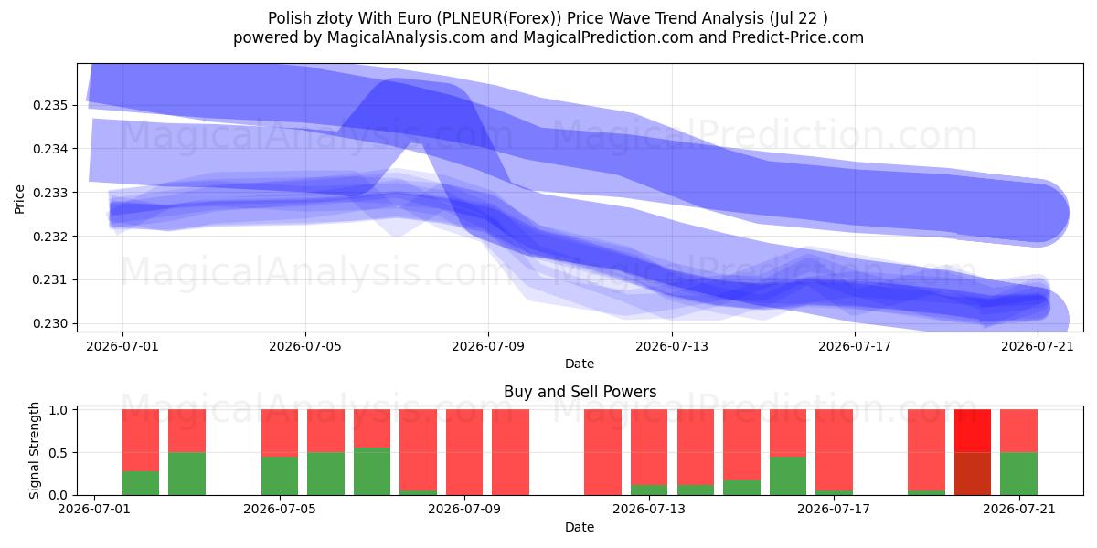  Złoty polaco con euro (PLNEUR(Forex)) Support and Resistance area (21 Jul) 