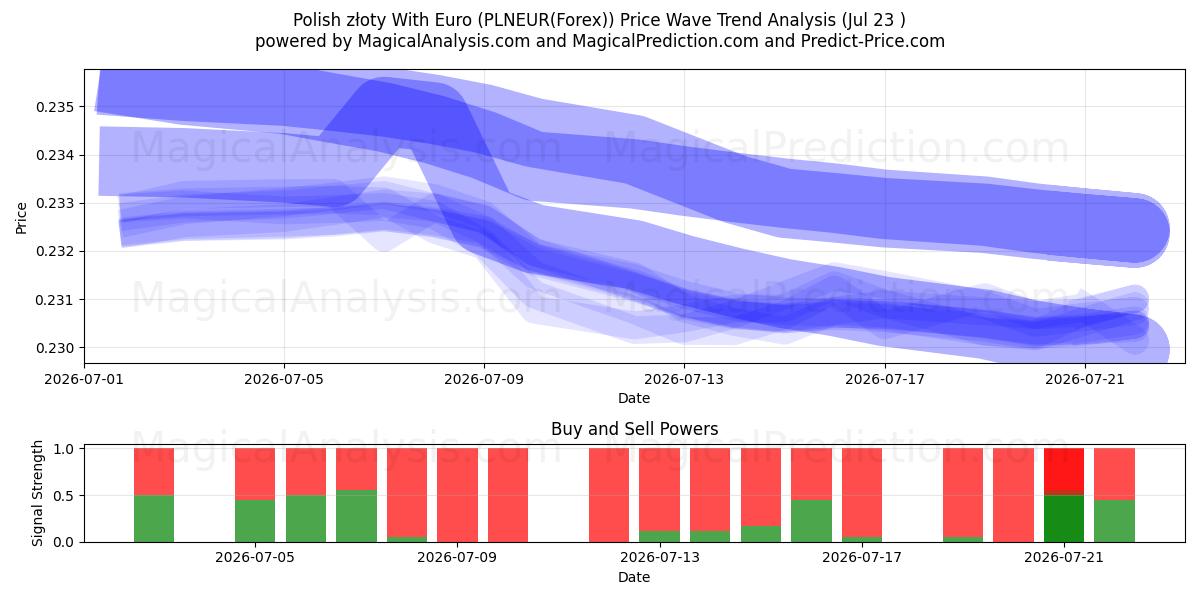  Polish złoty With Euro (PLNEUR(Forex)) Support and Resistance area (22 Jul) 