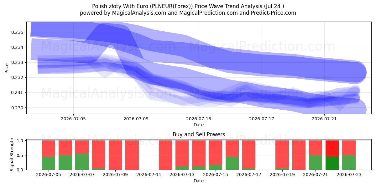  Zloty polonês com euro (PLNEUR(Forex)) Support and Resistance area (23 Jul) 