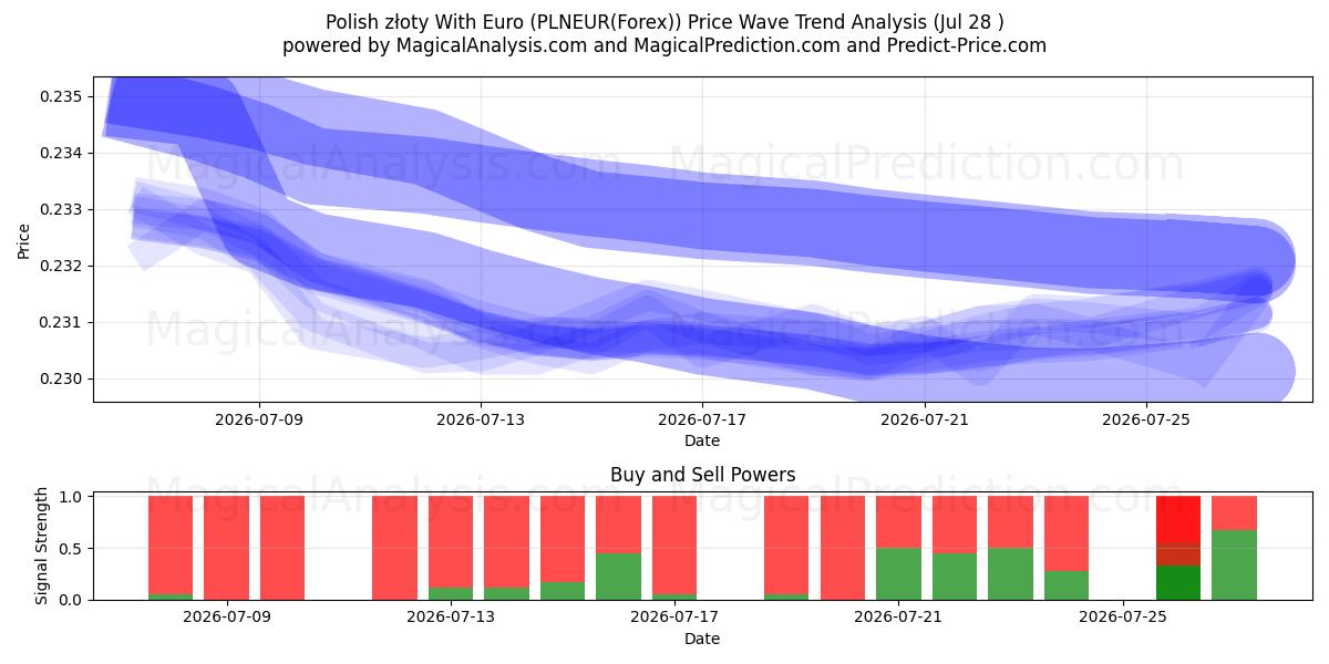  Poolse zloty met euro (PLNEUR(Forex)) Support and Resistance area (27 Jul) 