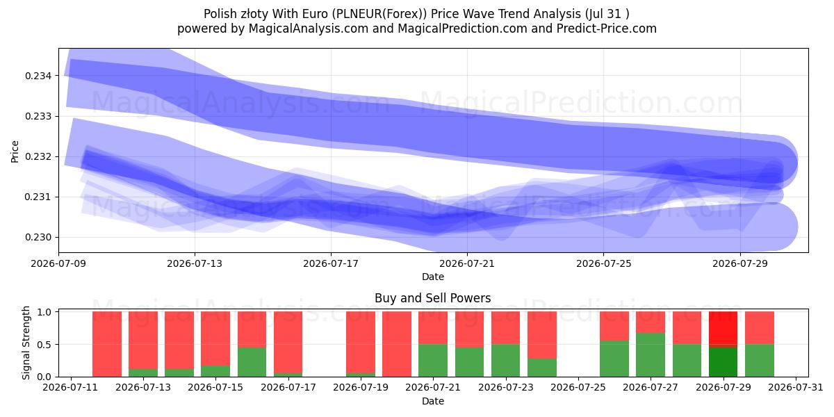  Polska złoty Med Euro (PLNEUR(Forex)) Support and Resistance area (30 Jul) 
