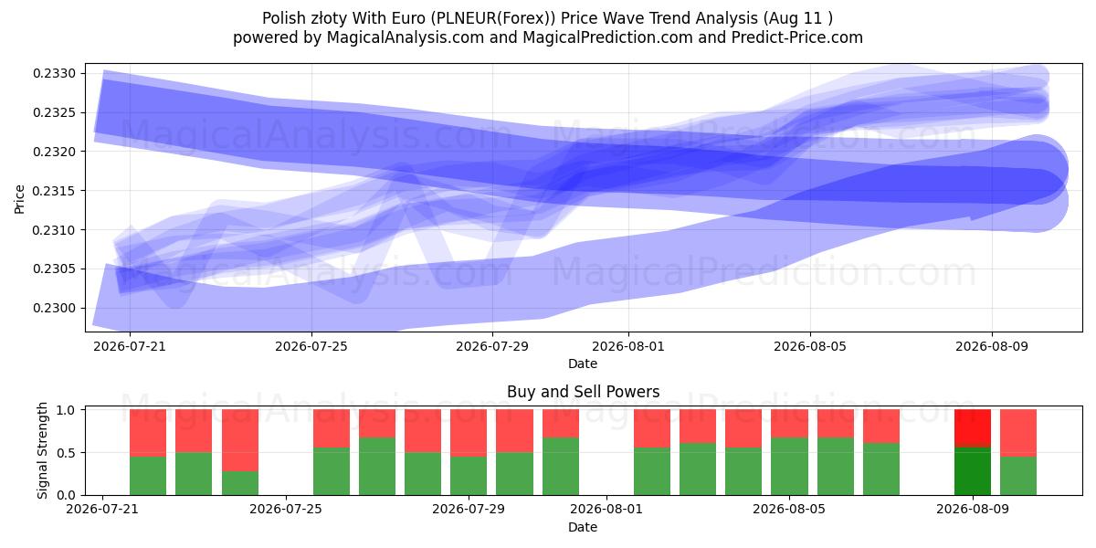  Złoty polaco con euro (PLNEUR(Forex)) Support and Resistance area (10 Aug) 