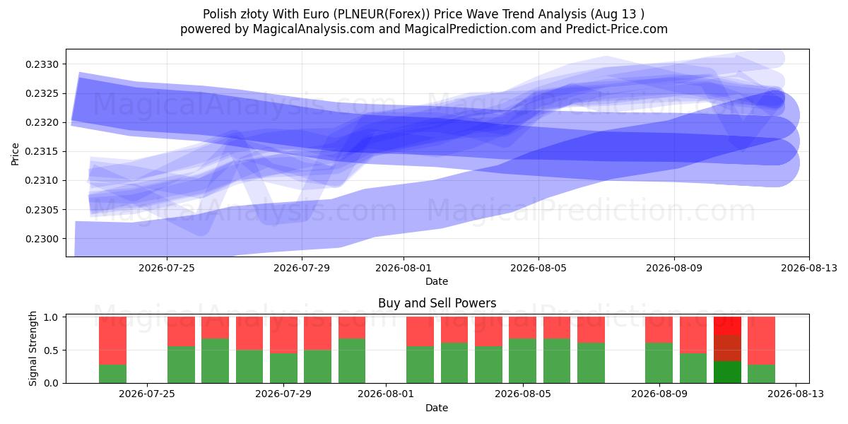  Zloty polonais avec l'euro (PLNEUR(Forex)) Support and Resistance area (12 Aug) 