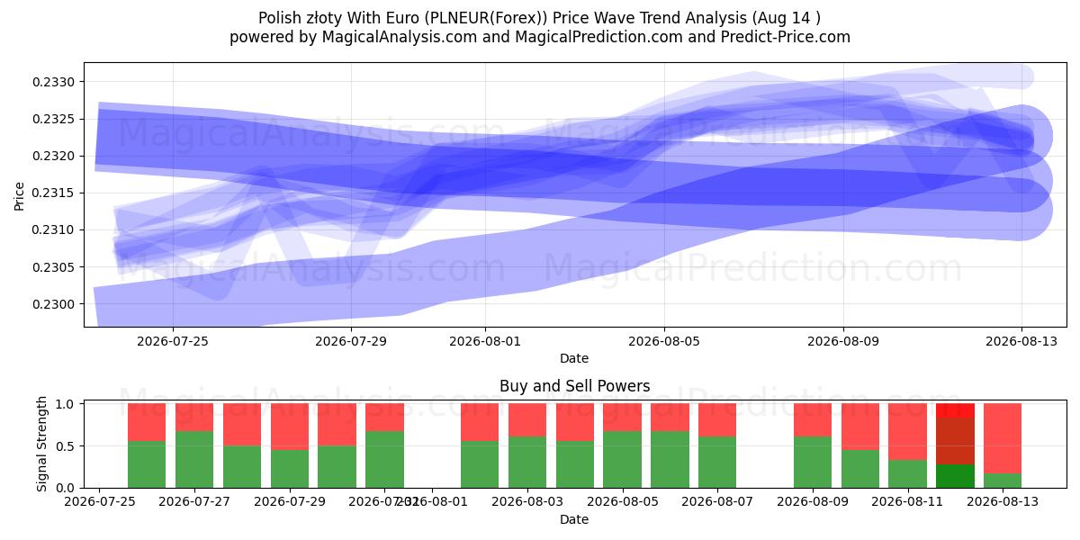  Zloty polonês com euro (PLNEUR(Forex)) Support and Resistance area (13 Aug) 
