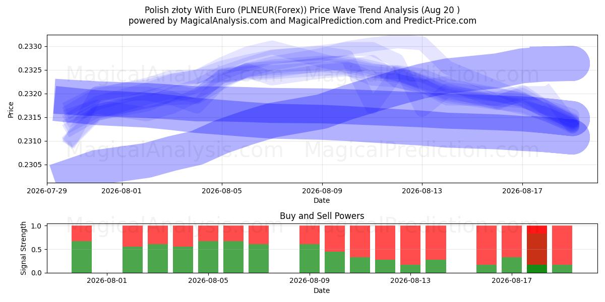  Polonya zlotisi Euro ile (PLNEUR(Forex)) Support and Resistance area (19 Aug) 