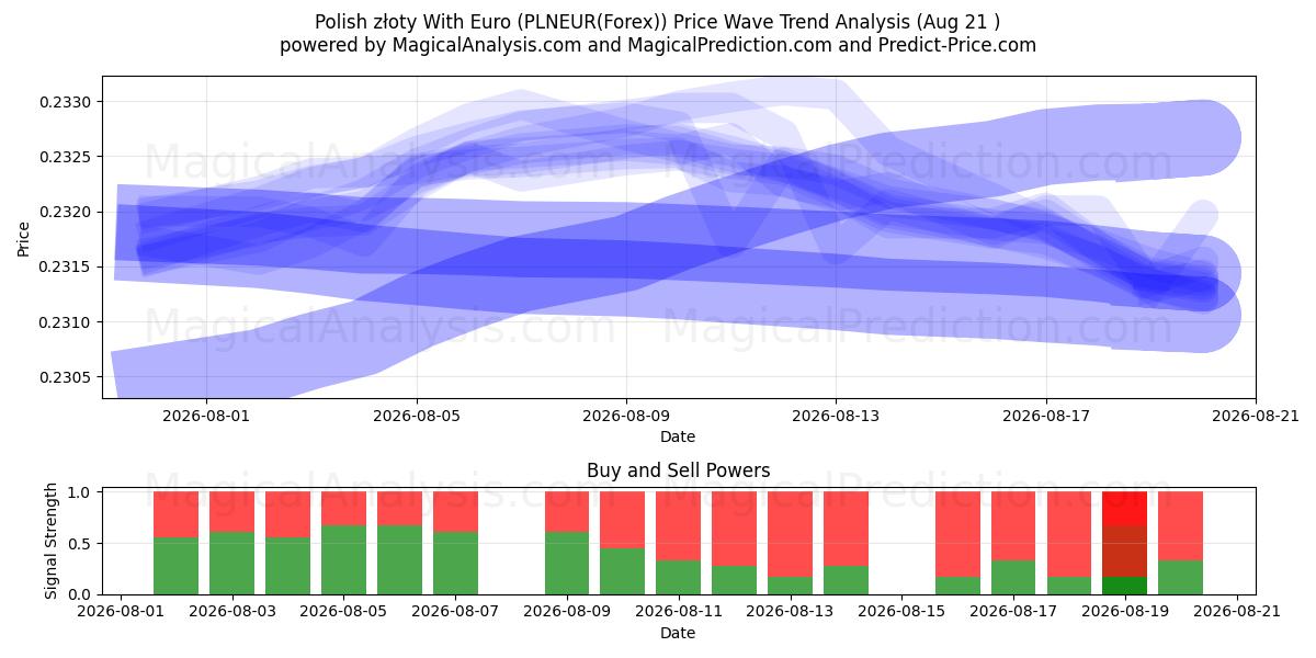 Polske złoty med euro (PLNEUR(Forex)) Support and Resistance area (20 Aug) 