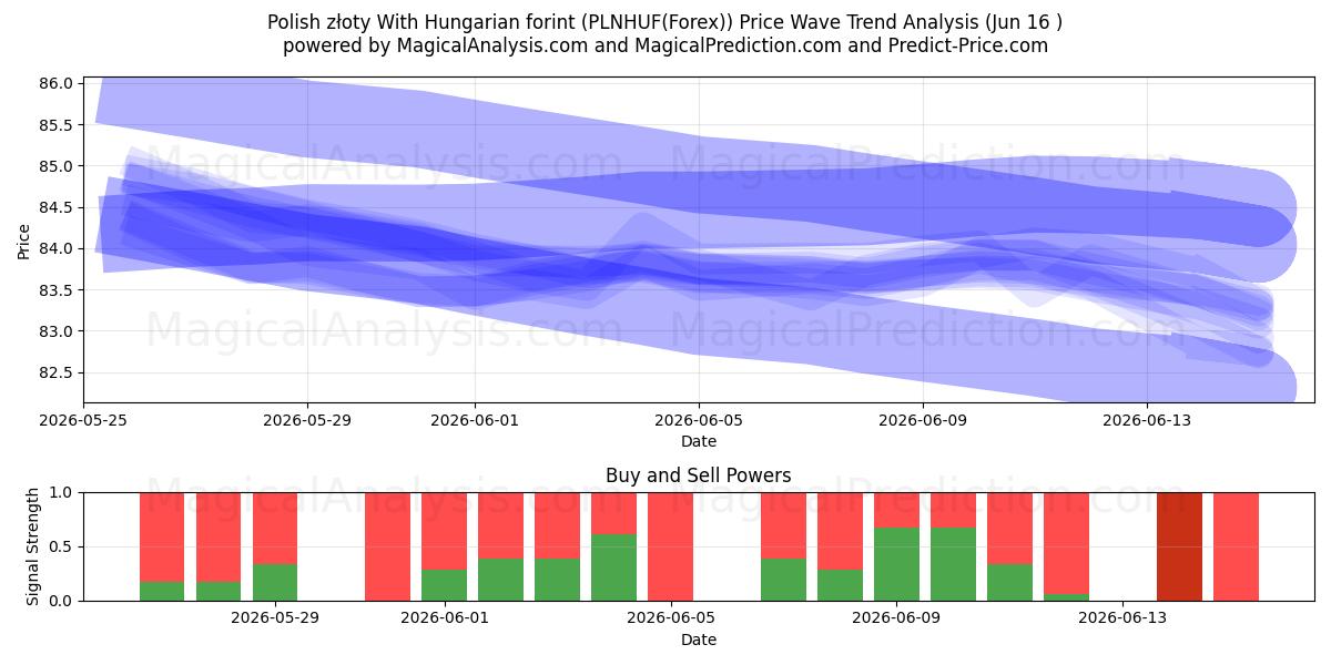  złoty لهستانی با فورینت مجارستان (PLNHUF(Forex)) Support and Resistance area (02 Jun) 