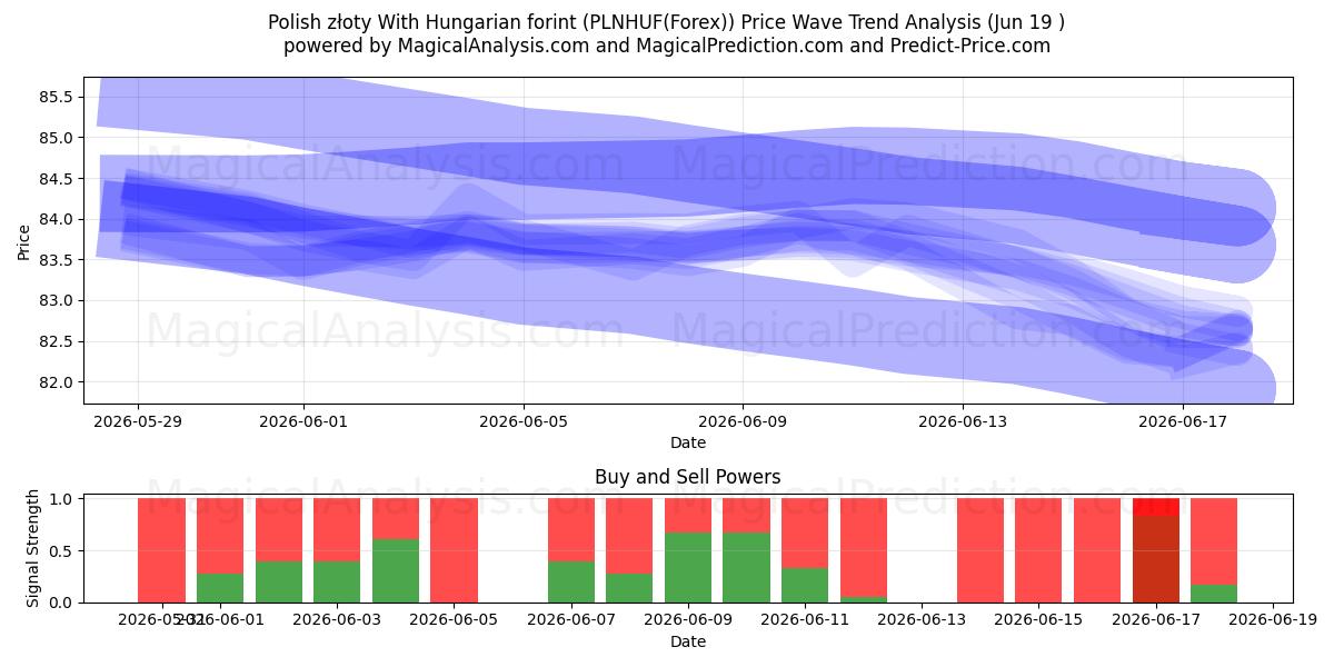  Zloty polonais avec forint hongrois (PLNHUF(Forex)) Support and Resistance area (18 Jun) 