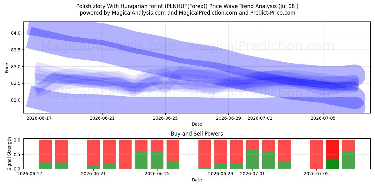  złoty لهستانی با فورینت مجارستان (PLNHUF(Forex)) Support and Resistance area (07 Jul) 