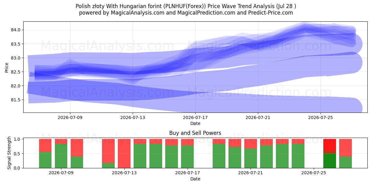  Polsk złoty med ungarske forint (PLNHUF(Forex)) Support and Resistance area (27 Jul) 