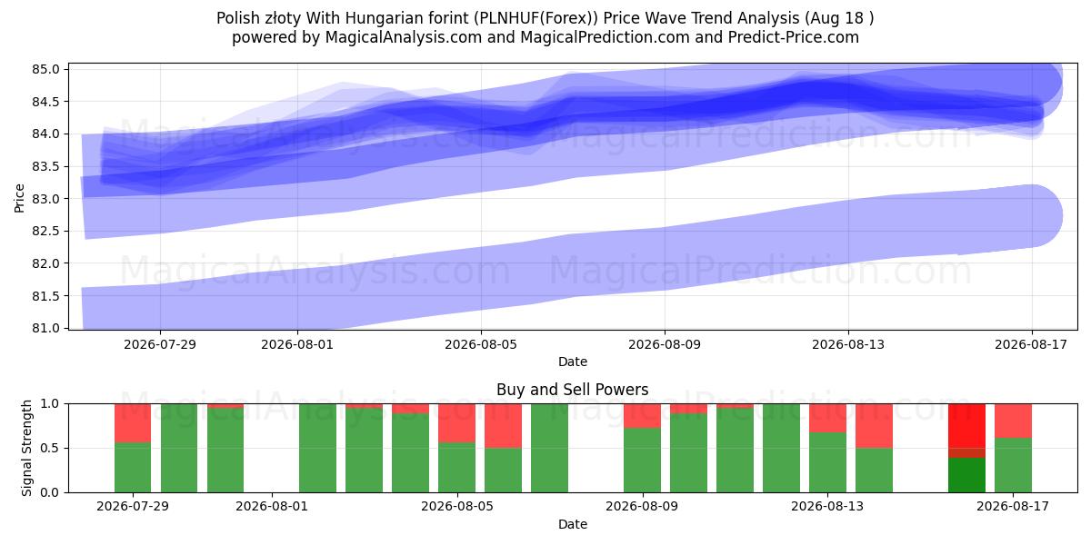  Złoty polaco con florín húngaro (PLNHUF(Forex)) Support and Resistance area (17 Aug) 