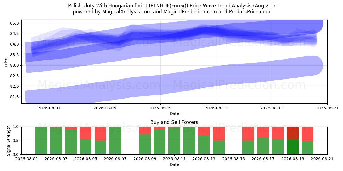  Poolse zloty Met Hongaarse forint (PLNHUF(Forex)) Support and Resistance area (18 Aug) 