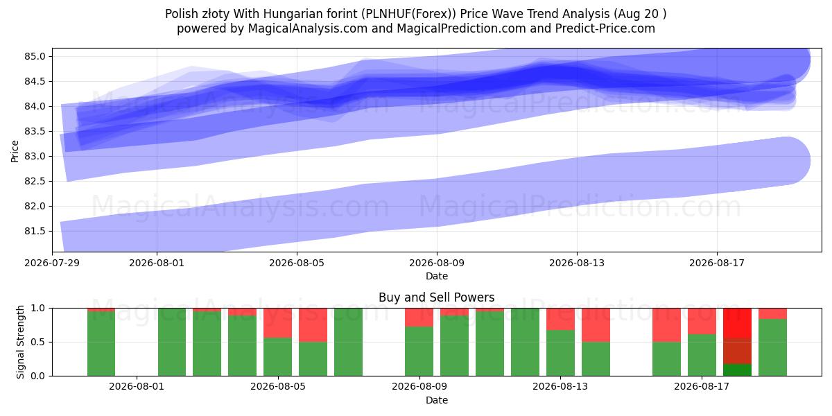  Polnischer Złoty Mit ungarischem Forint (PLNHUF(Forex)) Support and Resistance area (19 Aug) 