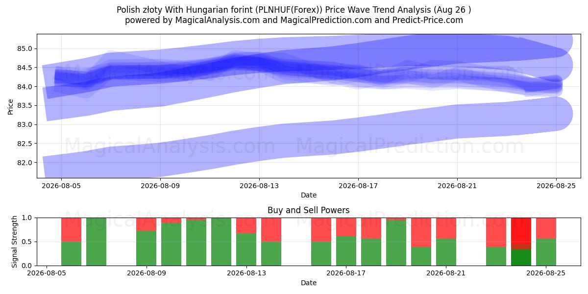  złoty لهستانی با فورینت مجارستان (PLNHUF(Forex)) Support and Resistance area (24 Aug) 