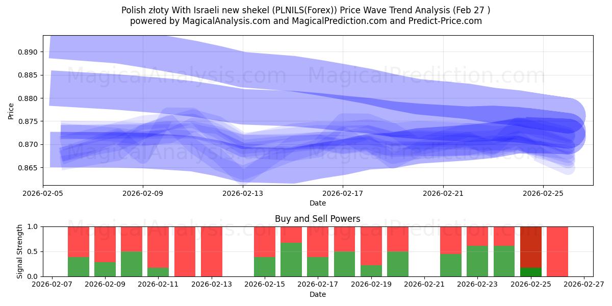  Złoty polacco Con il nuovo shekel israeliano (PLNILS(Forex)) Support and Resistance area (26 Feb) 