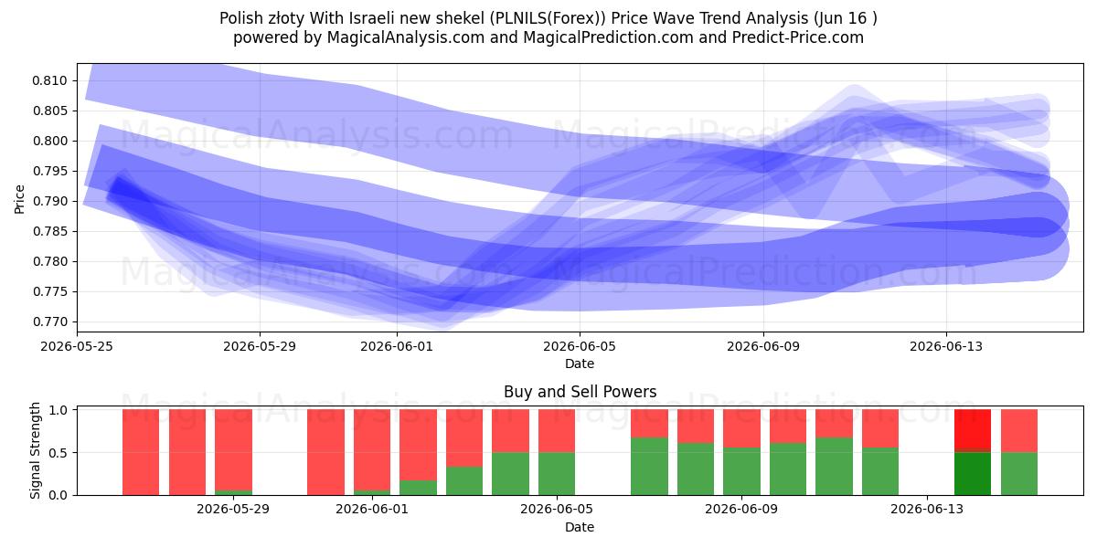  الزلوتي البولندي بالشيكل الإسرائيلي الجديد (PLNILS(Forex)) Support and Resistance area (15 Jun) 