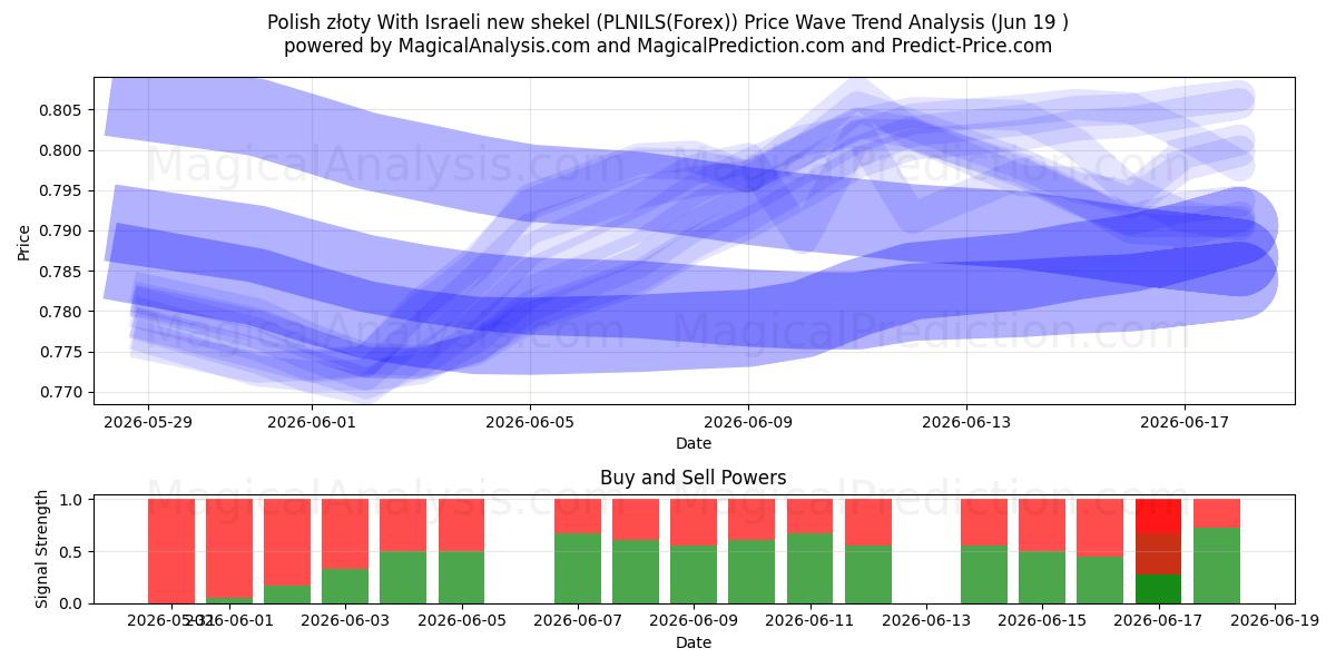  Zloty polonais Avec nouveau shekel israélien (PLNILS(Forex)) Support and Resistance area (18 Jun) 