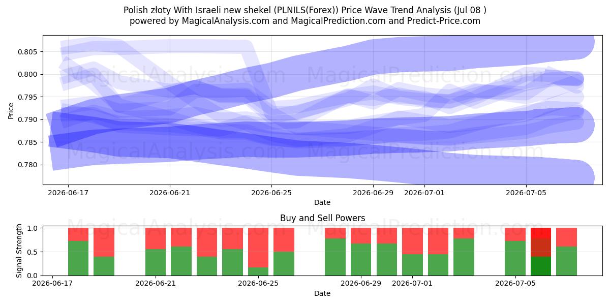  Polish złoty With Israeli new shekel (PLNILS(Forex)) Support and Resistance area (07 Jul) 