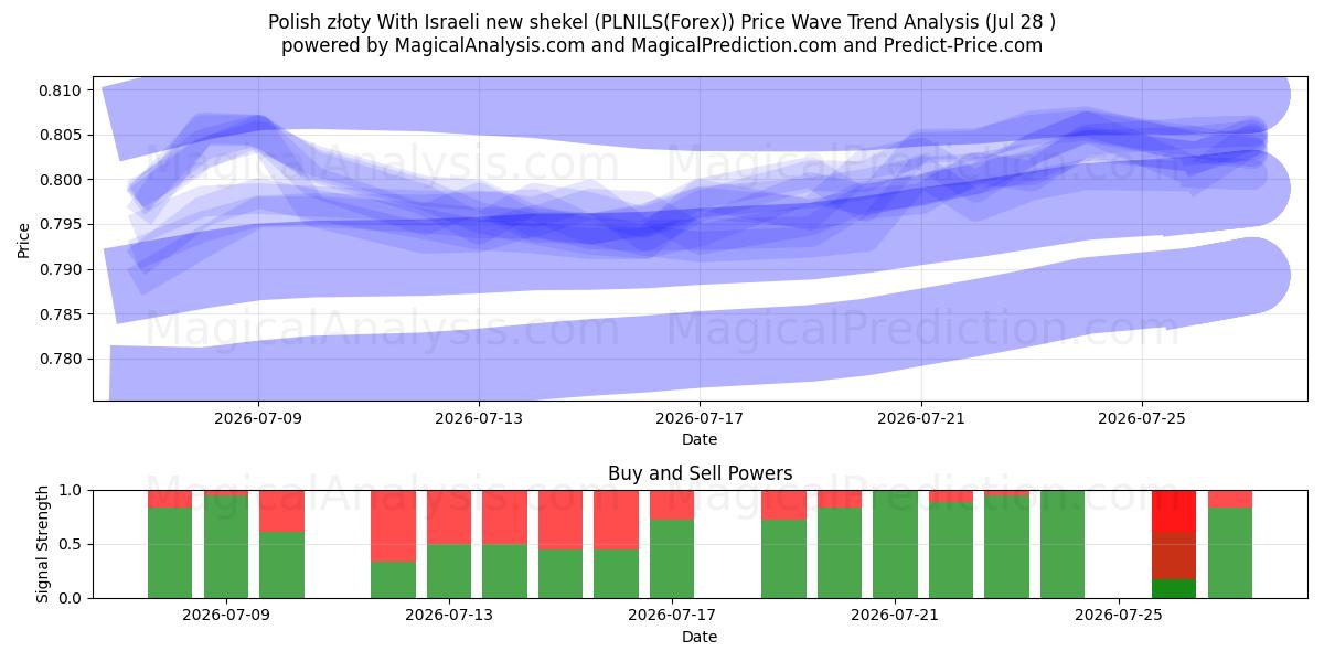  Polske złoty Med nye israelske shekel (PLNILS(Forex)) Support and Resistance area (27 Jul) 