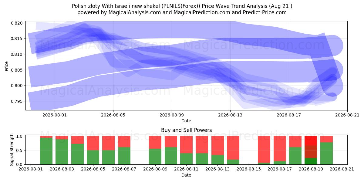  Poolse zloty Met Israëlische nieuwe sjekel (PLNILS(Forex)) Support and Resistance area (19 Aug) 