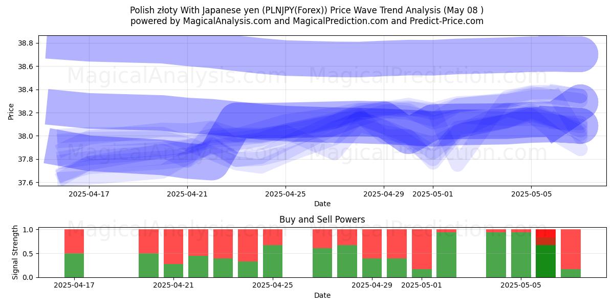  Polska złoty med japanska yen (PLNJPY(Forex)) Support and Resistance area (07 May) 